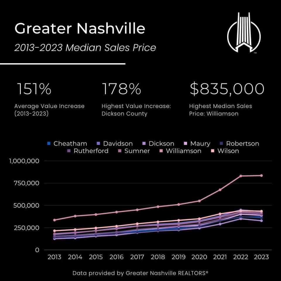 Data showing Middle Tennessee county price increases dating back to 2013.