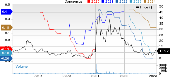 3D Systems Corporation Price and Consensus