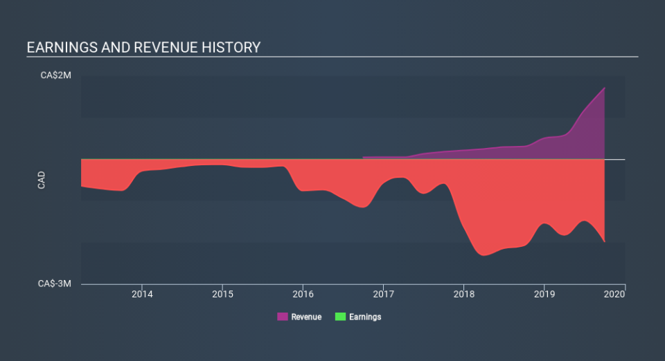 CNSX:DVR Income Statement, January 3rd 2020