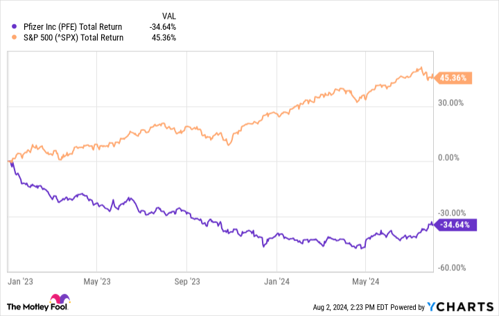 PFE Total Return Level Chart