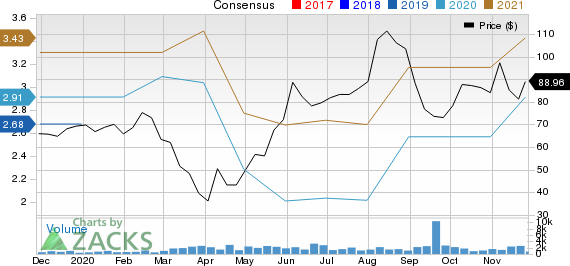 Fox Factory Holding Corp. Price and Consensus