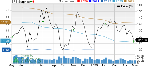 Lear Corporation Price, Consensus and EPS Surprise