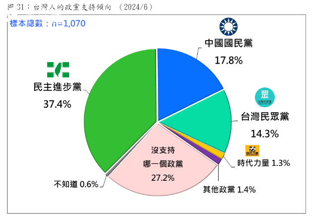 <cite>今年6月台灣人的政黨支持傾向。（台灣民意基金會提供）</cite>