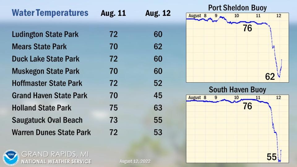 Lake Michigan water temperatures dropped significantly from Thursday to Friday.