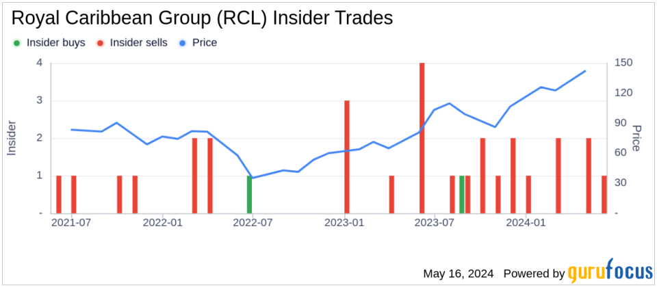 Insider Selling: Michael Bayley Sells 24,201 Shares of Royal Caribbean Group (RCL)