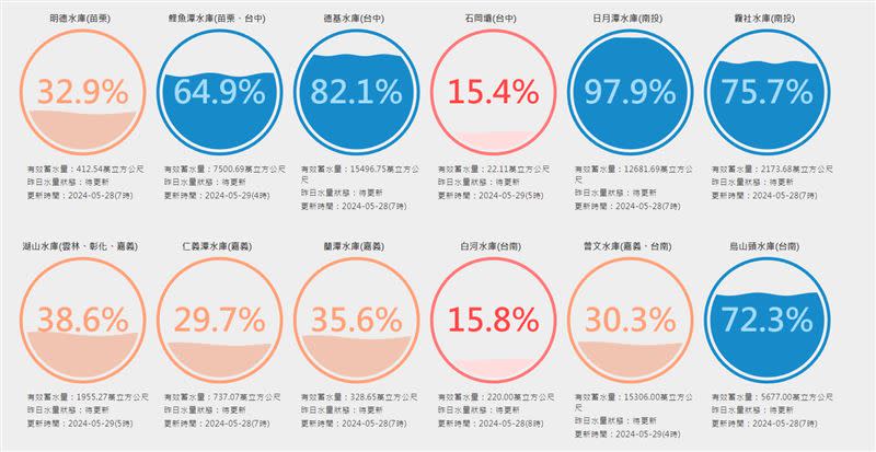 日月潭水庫蓄水率97.9%，曾文水庫蓄水率30.3%（圖／翻攝自台灣水庫即時水情）