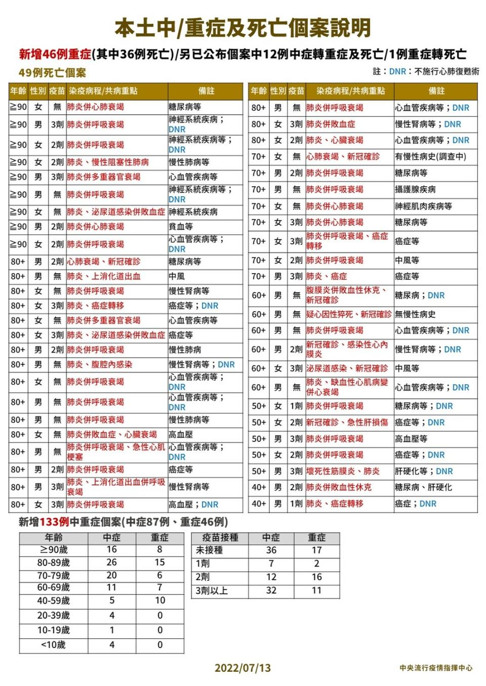 本土中重度及死亡個案說明 。    圖：中央流行疫情指揮中心 / 提供