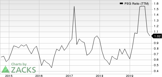 Lithia Motors, Inc. PEG Ratio (TTM)