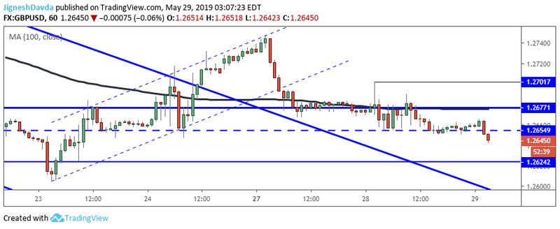 GBPUSD 1 Hour Chart