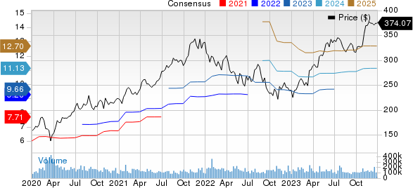 Microsoft Corporation Price and Consensus