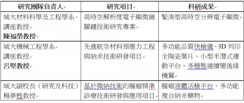 城大與深圳福田區政府簽署合作備忘錄  