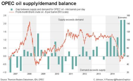 OPEC oil supply/demand balance