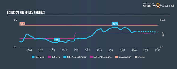 NYSE:KBR Historical Dividend Yield Feb 23rd 18