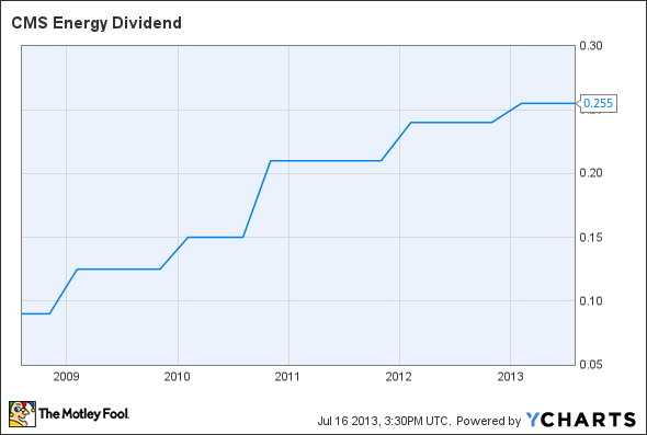 CMS Dividend Chart