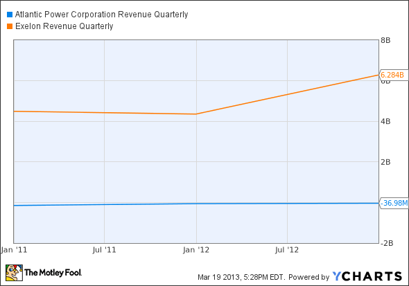 AT Revenue Quarterly Chart