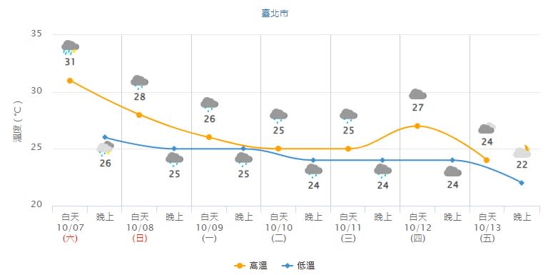 ▼台北市未來一周溫度曲線。（圖／翻攝自中央氣象署）