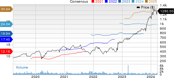 Fair Isaac Corporation Price and Consensus