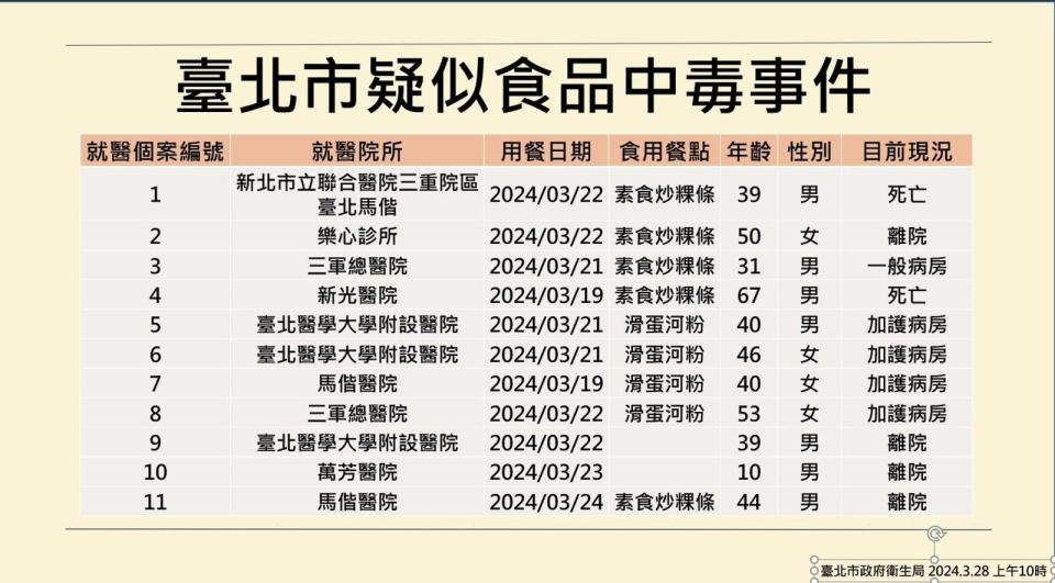 寶林茶室中毒案，北市累計11人就醫，仍有4人在加護病房救治。（北市府提供）