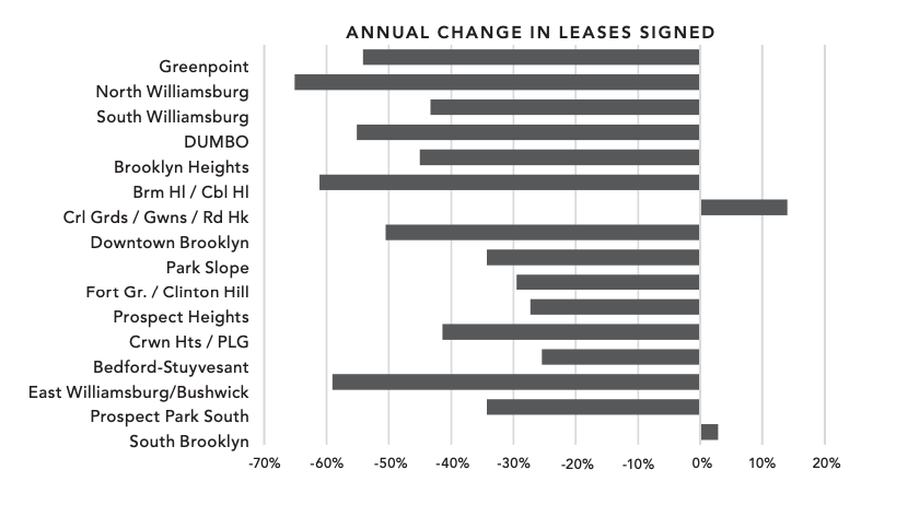 Leasing activity dropped by 40 percent on average across Brooklyn this January, but more leases were signed in Gowanus, where rents were $500 cheaper this year compared to last. (Corcoran Group)