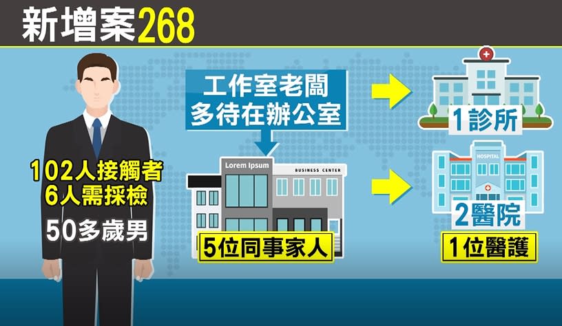 目前匡列102名接觸者，有6個人需採檢。（圖／東森新聞）