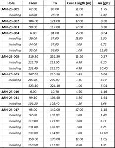 Gold intervals with a metal factor above 5 in holes LMN-23-001 to LMN-23-017*.