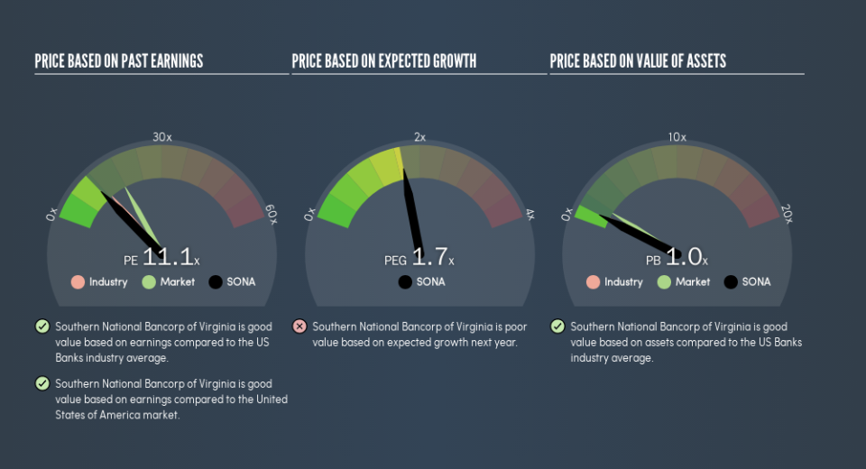 NasdaqGM:SONA Price Estimation Relative to Market, June 26th 2019