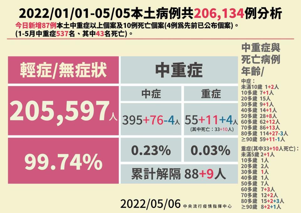 指揮中心公布本土案例中、重症情況。（指揮中心提供）