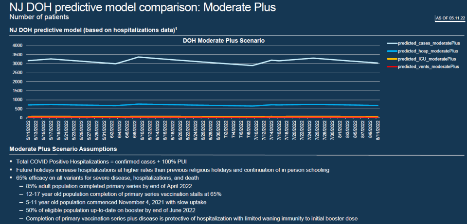 A COVID forecasting model by the NJ Health Department shows a moderate scenerio where cases and hospitalizations do not show a significant surge in the first half of the summer.