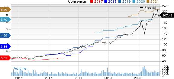 Microsoft Corporation Price and Consensus