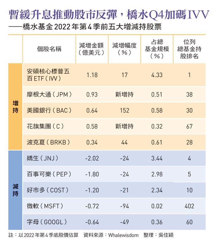 橋水基金2022 年第4季前五大增減持股票