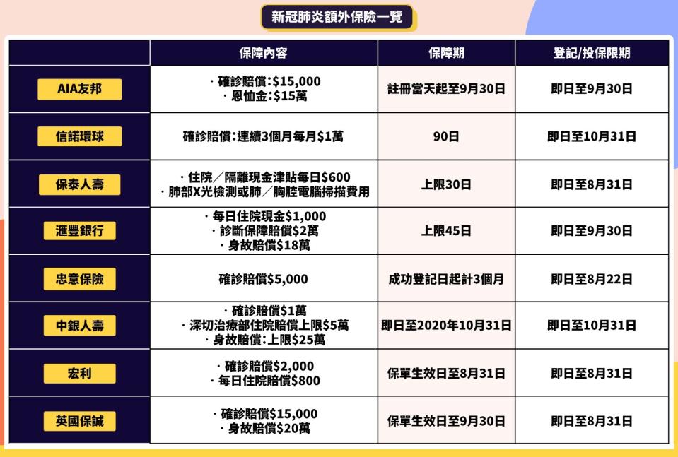 【新冠肺炎免費額外保險】確診賠$15,000/身故最多賠25萬