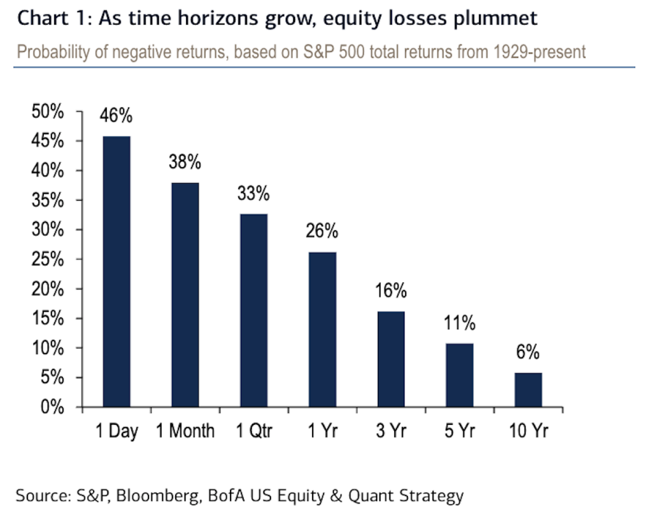 Historically, your odds of losing money in the stock market improved the longer you were willing to wait.