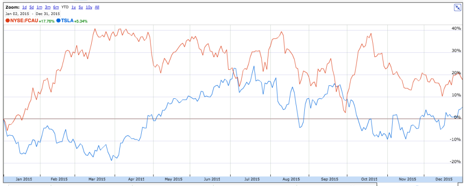 FCAU TSLA Chart