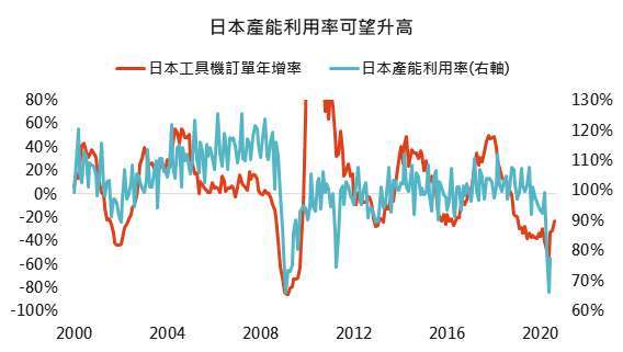 資料來源：Bloomberg，「鉅亨買基金」整理2020/9/2。