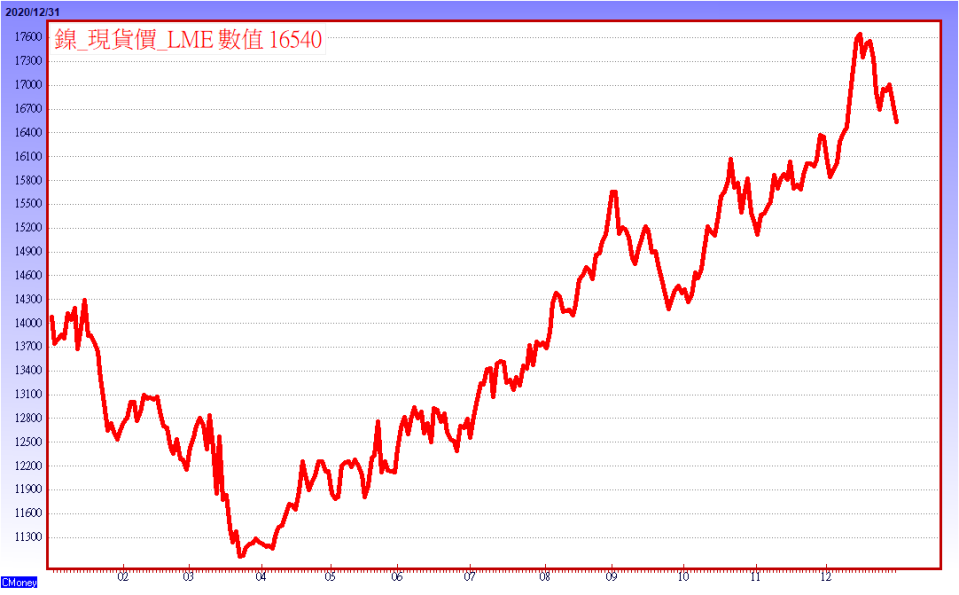 資料來源:CMoney  