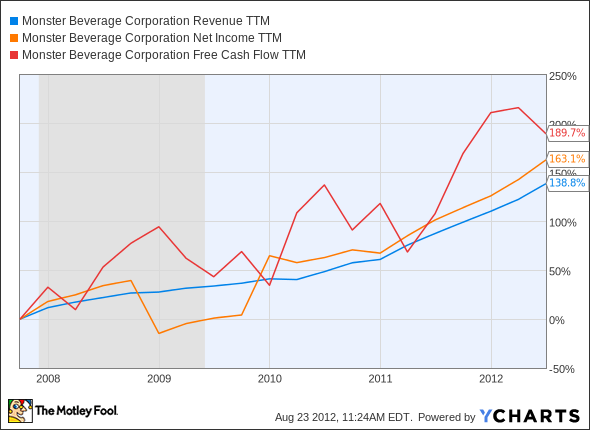 MNST Revenue TTM Chart