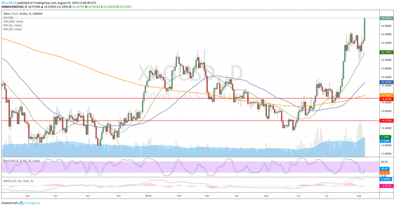 XAGUSD daily chart August 7