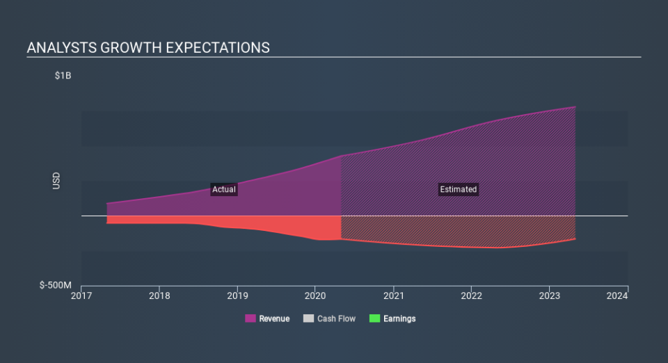 NYSE:ESTC Past and Future Earnings June 5th 2020