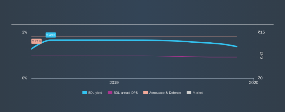 NSEI:BDL Historical Dividend Yield, November 18th 2019