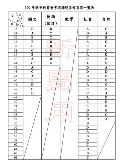 109國中教育會考5科解答一次看。（圖／教育部提供）