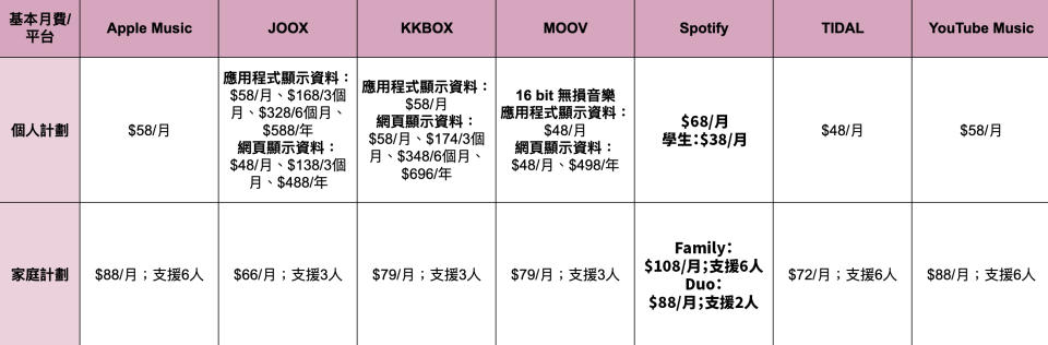 消委會｜7大音樂串流平台比較！JOOX歌庫量最少、邊間家庭Plan收費最抵$12/人但淨聽歐美歌？