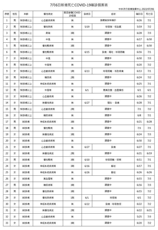 （圖／衛福部疾管署）