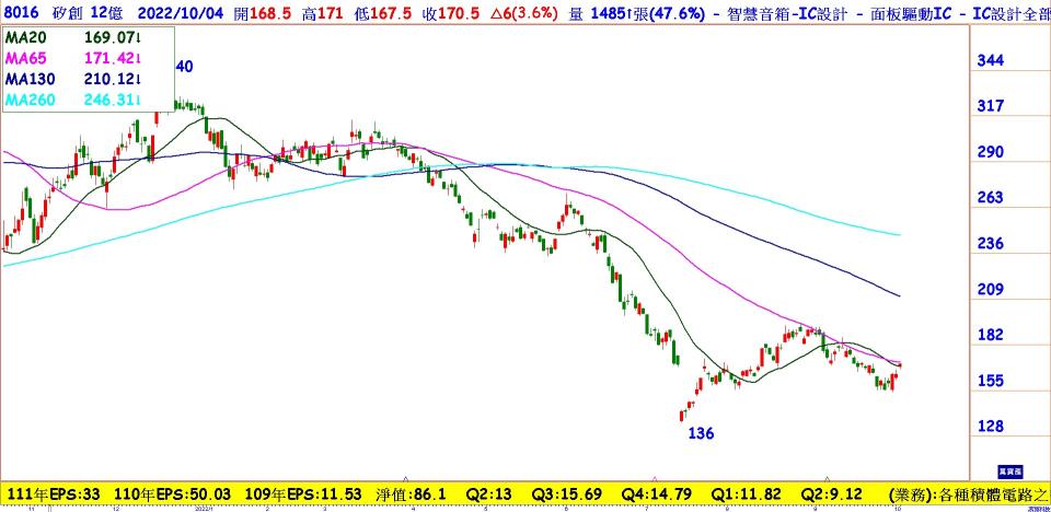 矽創(8016)日線圖／Q3最壞已過，注意利空出盡的可能