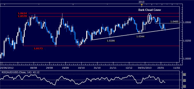 Forex_AUDUSD_Technical_Analysis_01.31.2013_body_Picture_1.png, Forex: AUD/USD Technical Analysis 01.31.2013