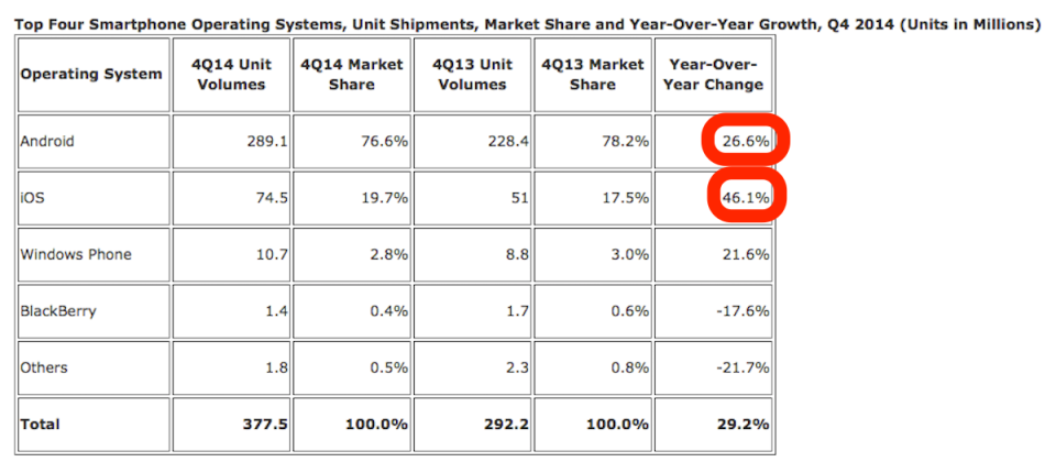 idc data android iphone ios