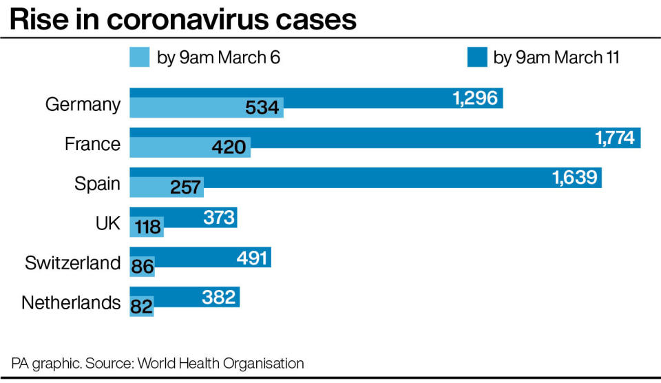 The rise in European coronavirus cases. (PA Graphics)