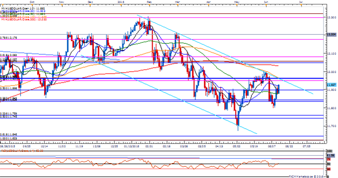 USDOLLAR Daily Chart