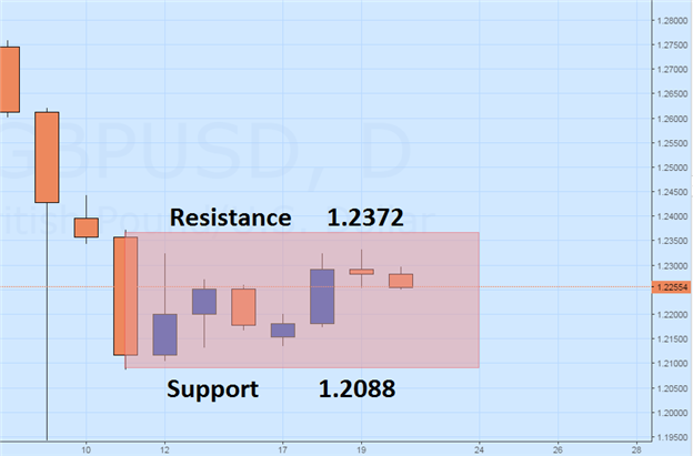 GBP/USD Pending Breakout