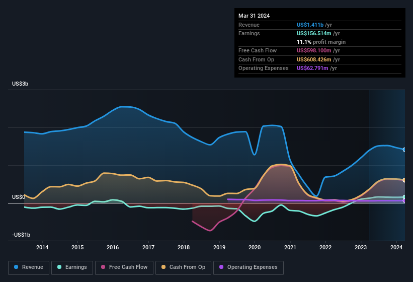 earnings-and-revenue-history