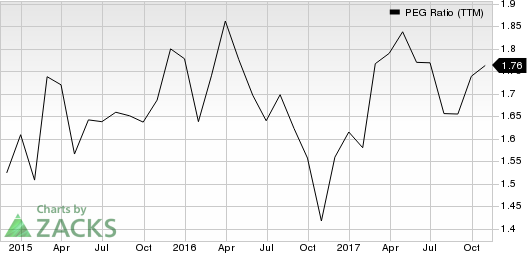 Home Depot, Inc. (The) PEG Ratio (TTM)